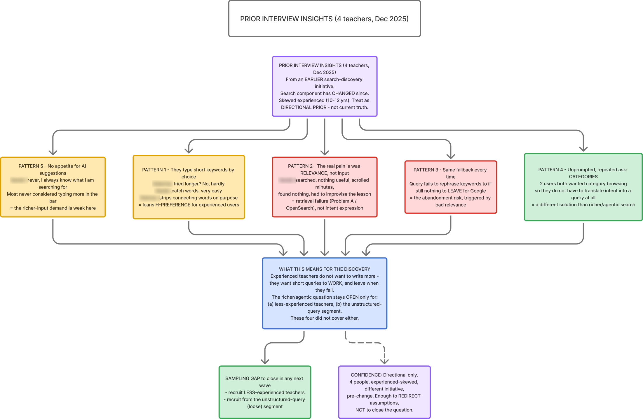 A research board summarising four earlier teacher interviews from December 2025: five patterns, what they mean for the discovery, the sampling gap to close, and a note that the evidence is directional only. Participant names are blurred.